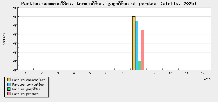 Parties commencées, terminées, gagnées et perdues