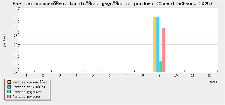 Parties commencées, terminées, gagnées et perdues