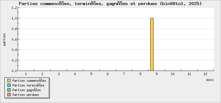 Parties commencées, terminées, gagnées et perdues