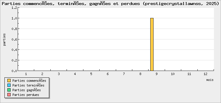 Parties commencées, terminées, gagnées et perdues