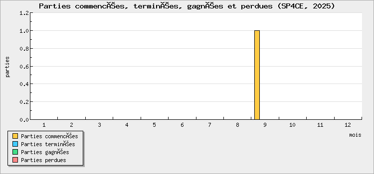 Parties commencées, terminées, gagnées et perdues