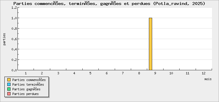 Parties commencées, terminées, gagnées et perdues