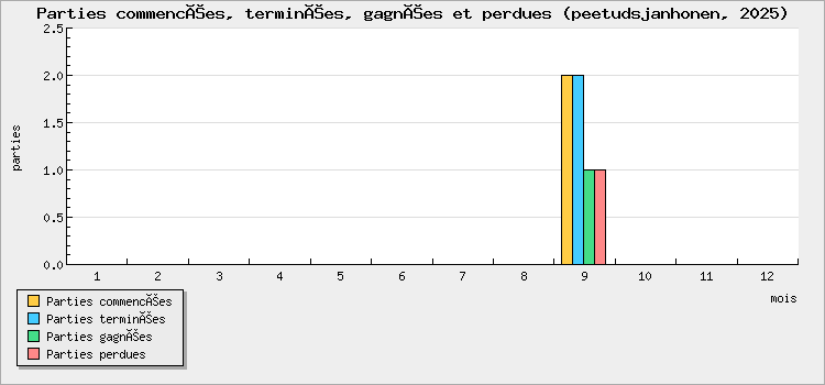 Parties commencées, terminées, gagnées et perdues