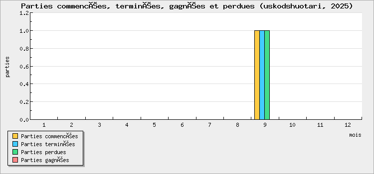 Parties commencées, terminées, gagnées et perdues