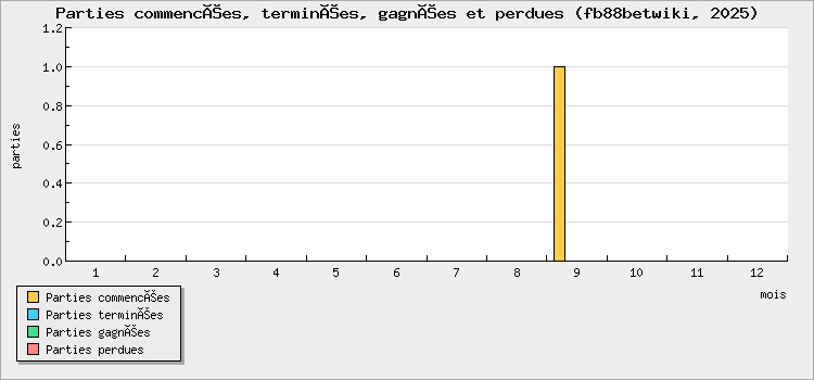 Parties commencées, terminées, gagnées et perdues
