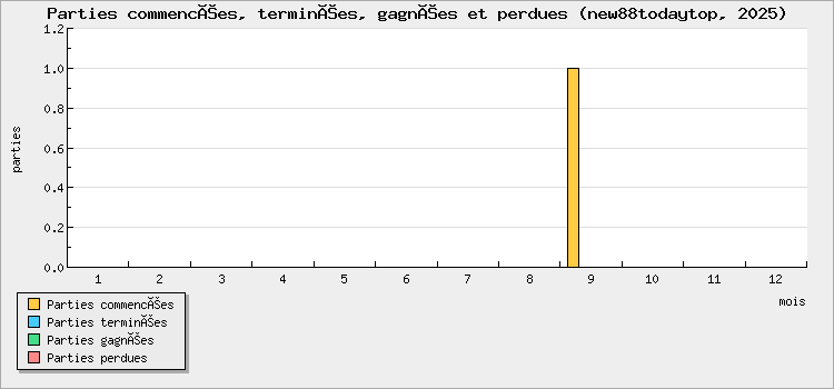 Parties commencées, terminées, gagnées et perdues