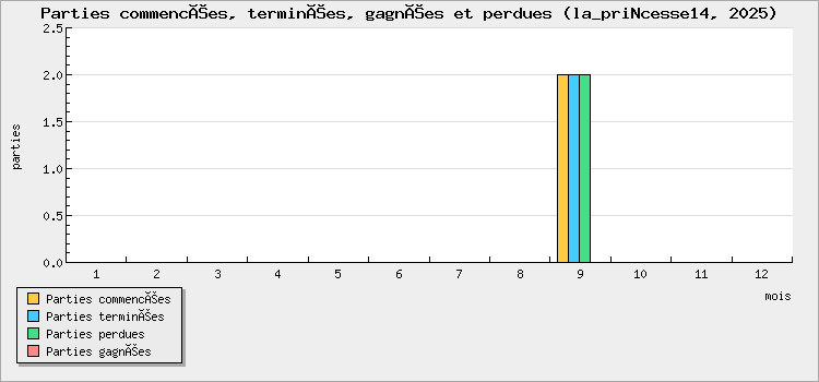 Parties commencées, terminées, gagnées et perdues