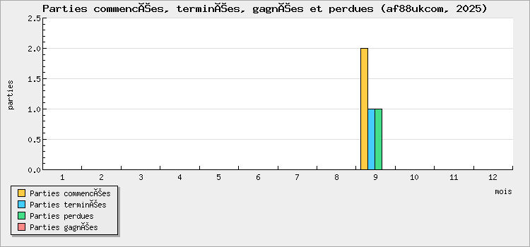 Parties commencées, terminées, gagnées et perdues