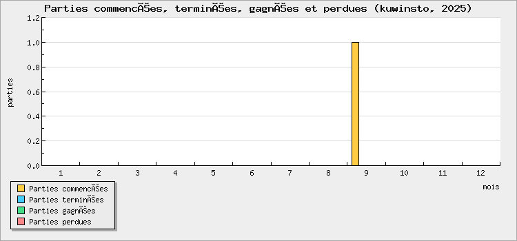 Parties commencées, terminées, gagnées et perdues