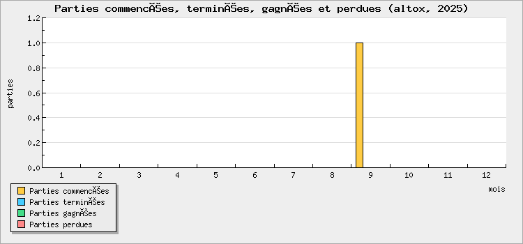 Parties commencées, terminées, gagnées et perdues
