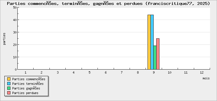 Parties commencées, terminées, gagnées et perdues