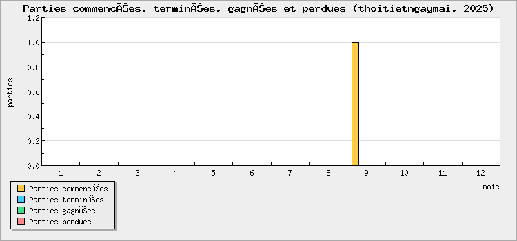 Parties commencées, terminées, gagnées et perdues