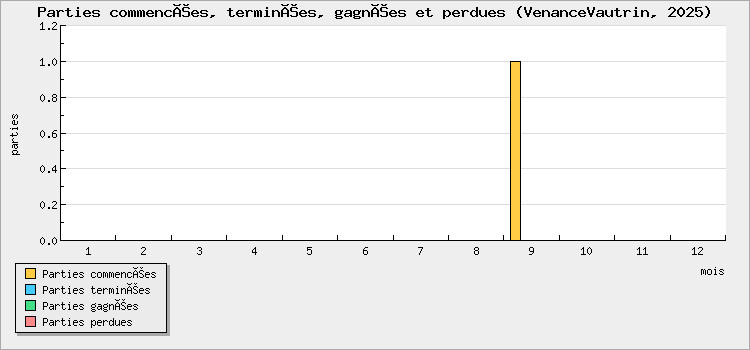 Parties commencées, terminées, gagnées et perdues