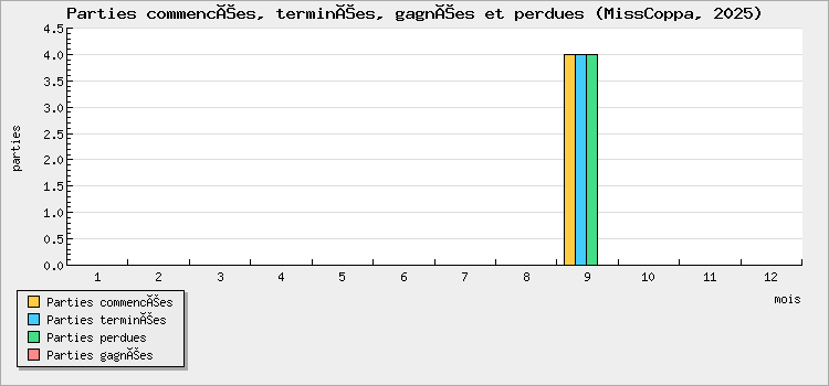 Parties commencées, terminées, gagnées et perdues