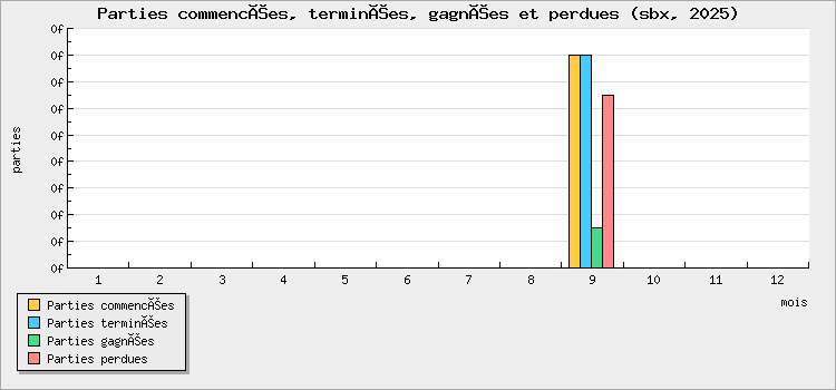 Parties commencées, terminées, gagnées et perdues