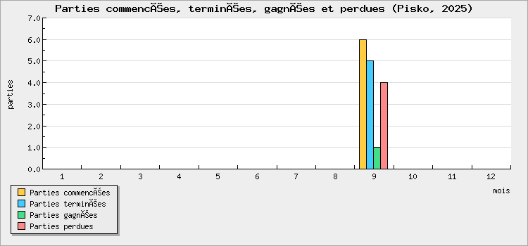 Parties commencées, terminées, gagnées et perdues