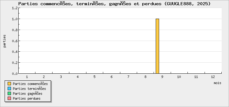 Parties commencées, terminées, gagnées et perdues