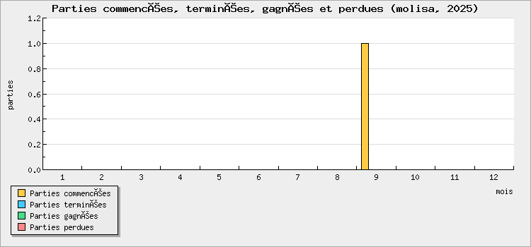 Parties commencées, terminées, gagnées et perdues