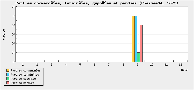 Parties commencées, terminées, gagnées et perdues