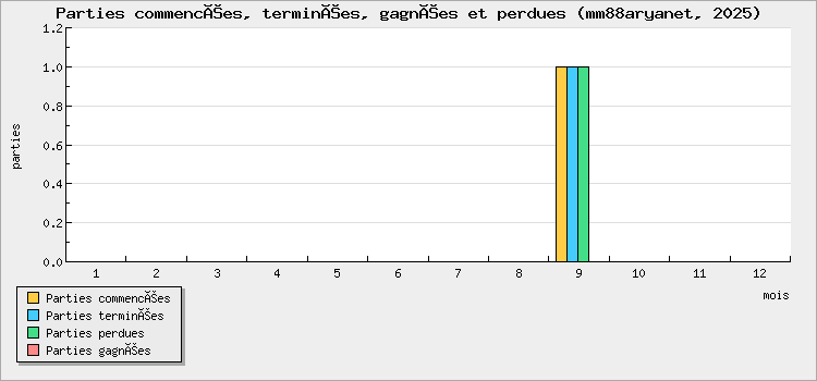 Parties commencées, terminées, gagnées et perdues