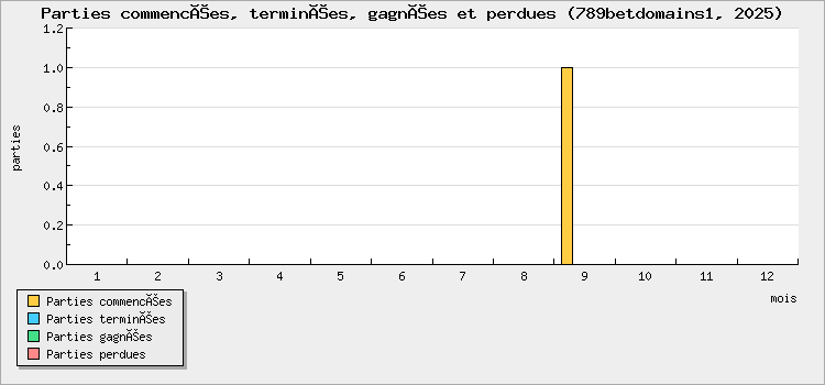 Parties commencées, terminées, gagnées et perdues