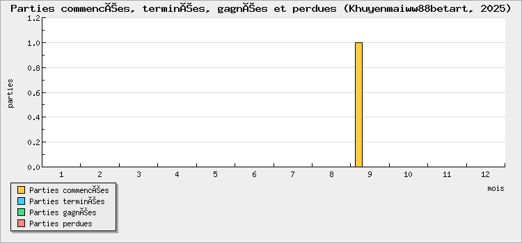 Parties commencées, terminées, gagnées et perdues