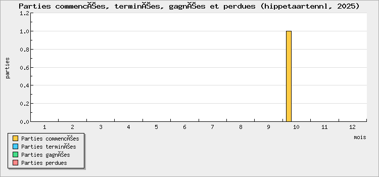 Parties commencées, terminées, gagnées et perdues