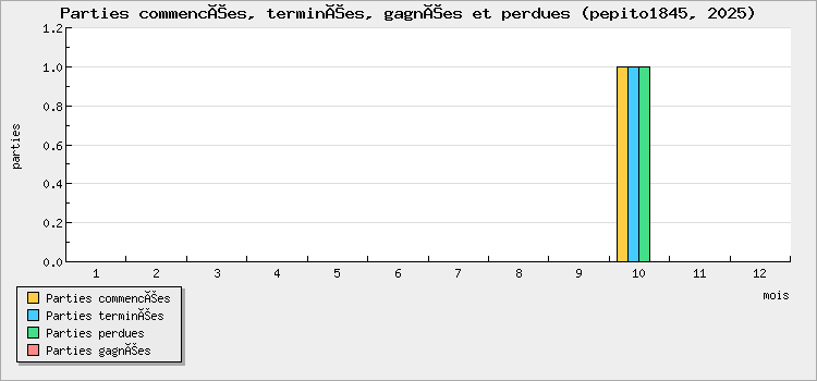 Parties commencées, terminées, gagnées et perdues