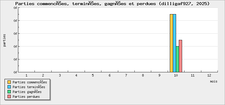 Parties commencées, terminées, gagnées et perdues