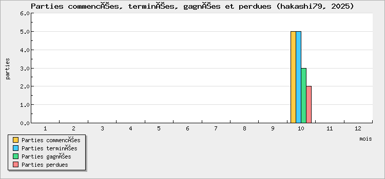 Parties commencées, terminées, gagnées et perdues