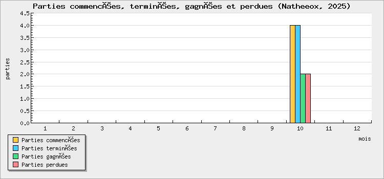 Parties commencées, terminées, gagnées et perdues