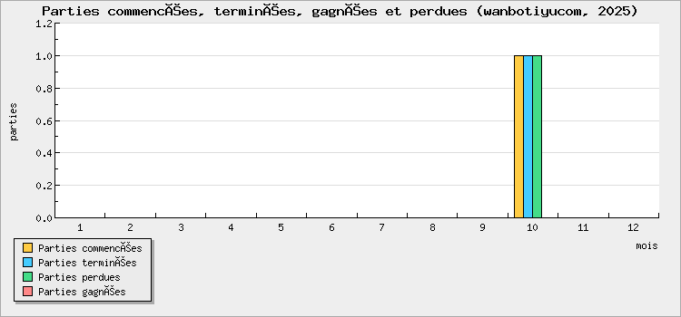 Parties commencées, terminées, gagnées et perdues
