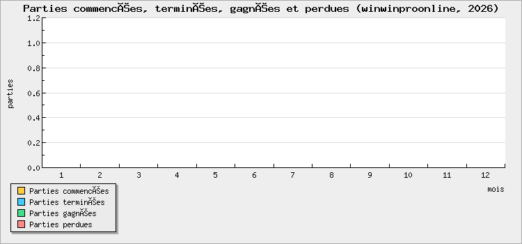 Parties commencées, terminées, gagnées et perdues