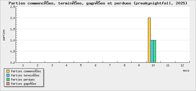 Parties commencées, terminées, gagnées et perdues