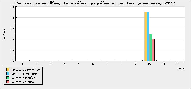 Parties commencées, terminées, gagnées et perdues
