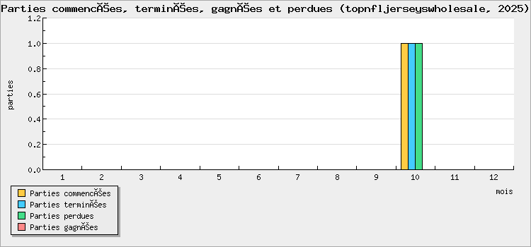 Parties commencées, terminées, gagnées et perdues