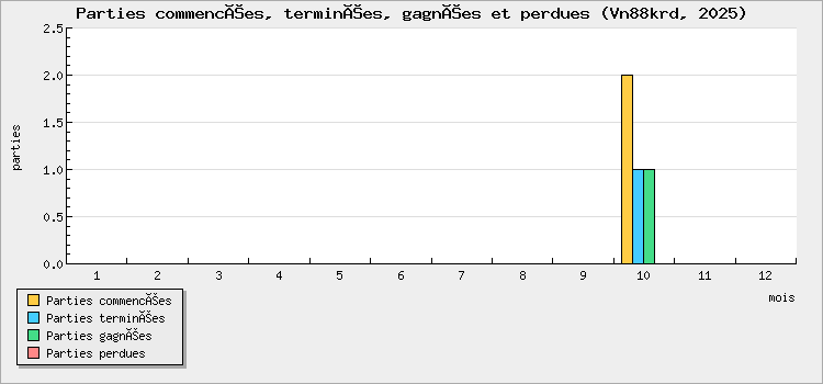 Parties commencées, terminées, gagnées et perdues