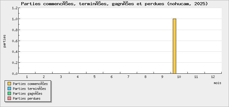 Parties commencées, terminées, gagnées et perdues