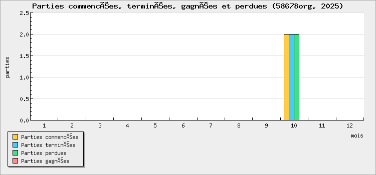 Parties commencées, terminées, gagnées et perdues