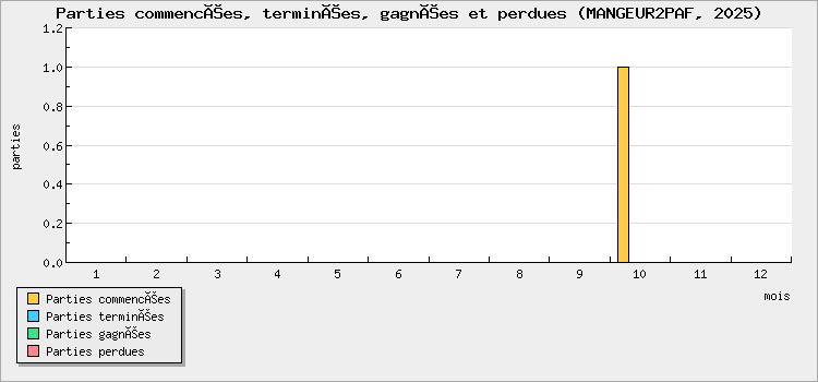 Parties commencées, terminées, gagnées et perdues