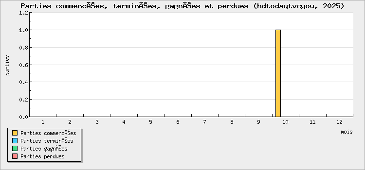 Parties commencées, terminées, gagnées et perdues