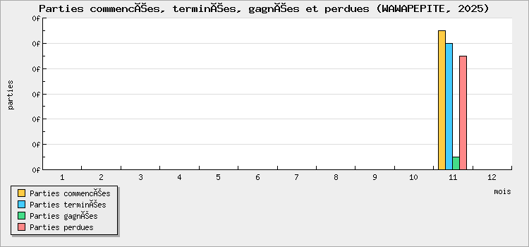 Parties commencées, terminées, gagnées et perdues