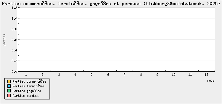 Parties commencées, terminées, gagnées et perdues