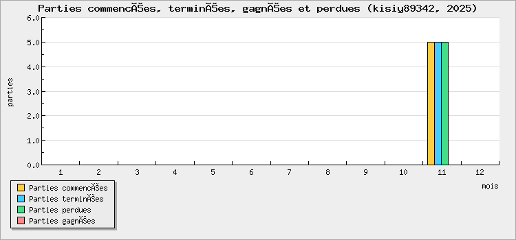Parties commencées, terminées, gagnées et perdues
