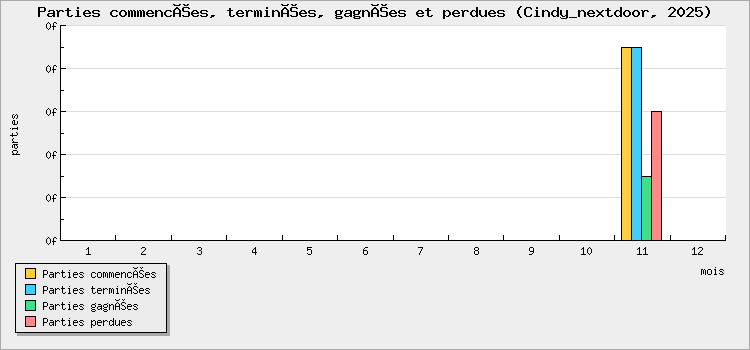 Parties commencées, terminées, gagnées et perdues