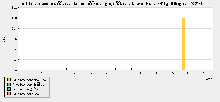 Parties commencées, terminées, gagnées et perdues