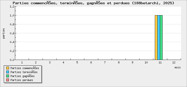 Parties commencées, terminées, gagnées et perdues