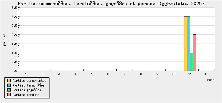 Parties commencées, terminées, gagnées et perdues