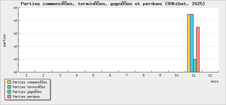 Parties commencées, terminées, gagnées et perdues