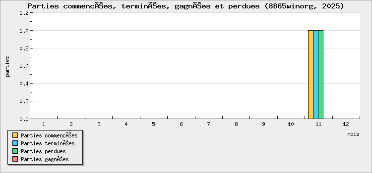 Parties commencées, terminées, gagnées et perdues